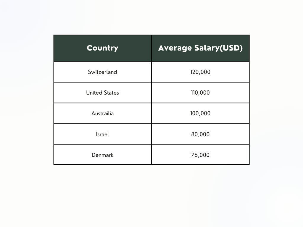 Global comparison of software developer salary
