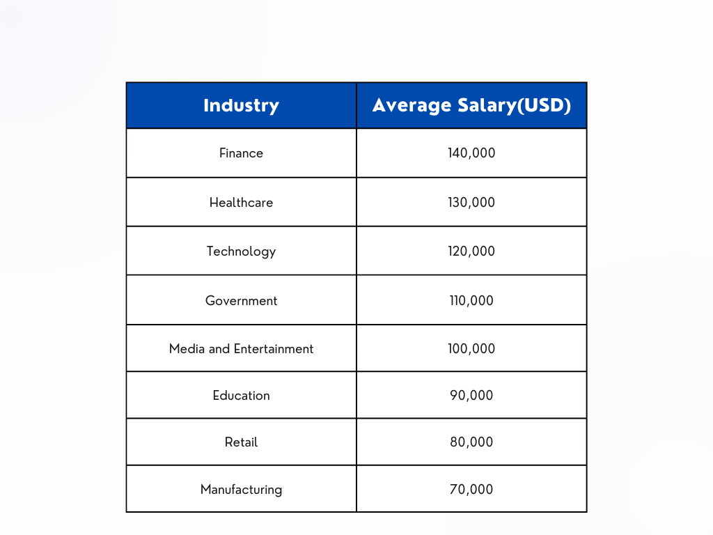 Industry comparison of software deveoper salary