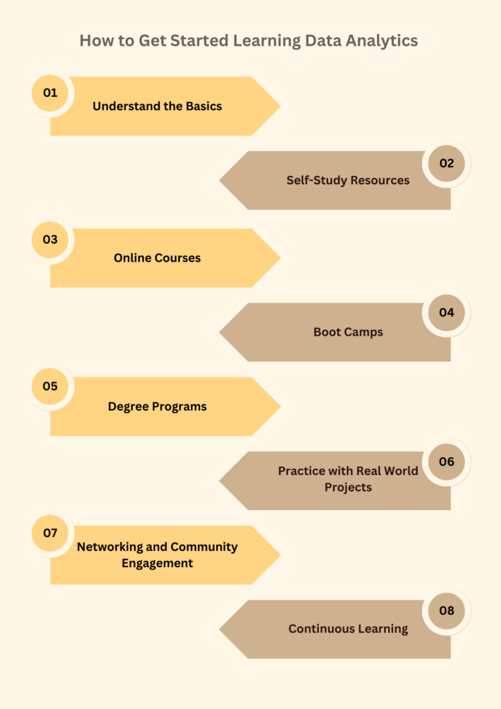 how to get started learning data analytics. how do i start studying to become a data analyst?