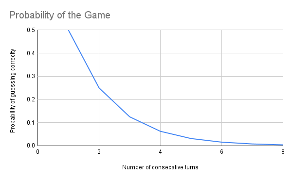 Probability of the game