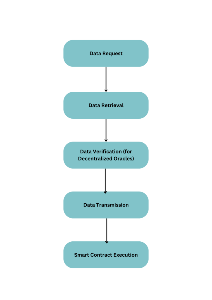 What are Data Oracles?