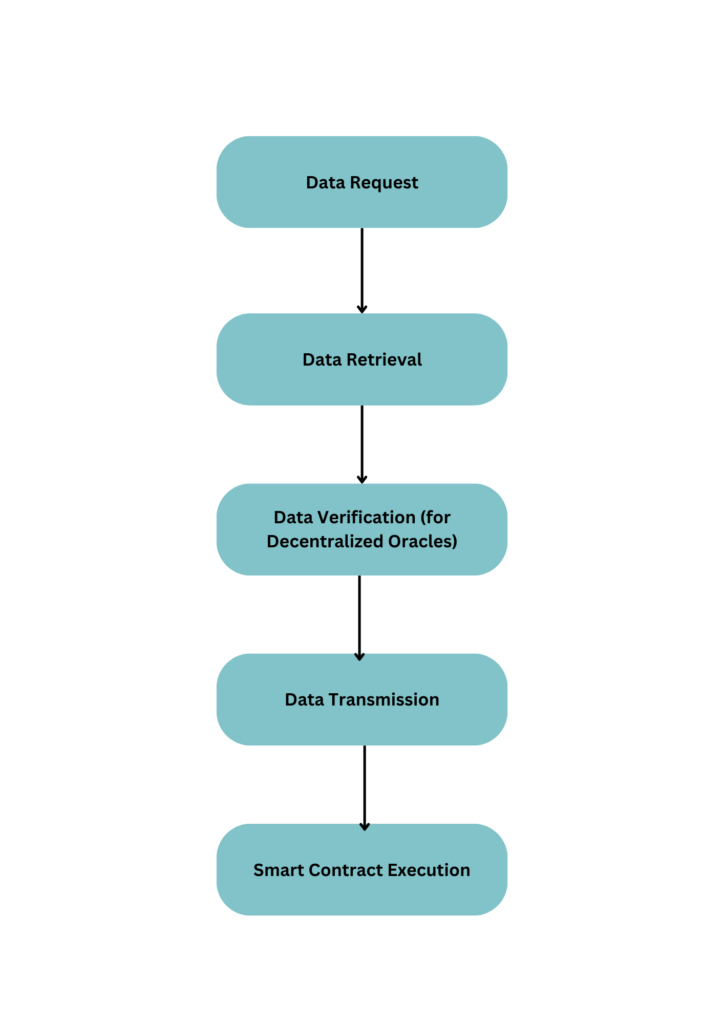 What are blockchain oracles? - LogRocket Blog