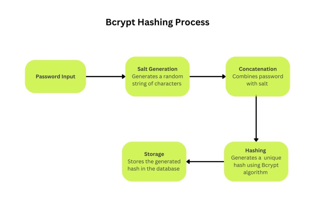 bcrypt and jwtbcrypt hashing