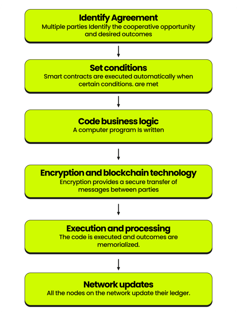 why don’t smart contracts have private keyshow smart contracts work