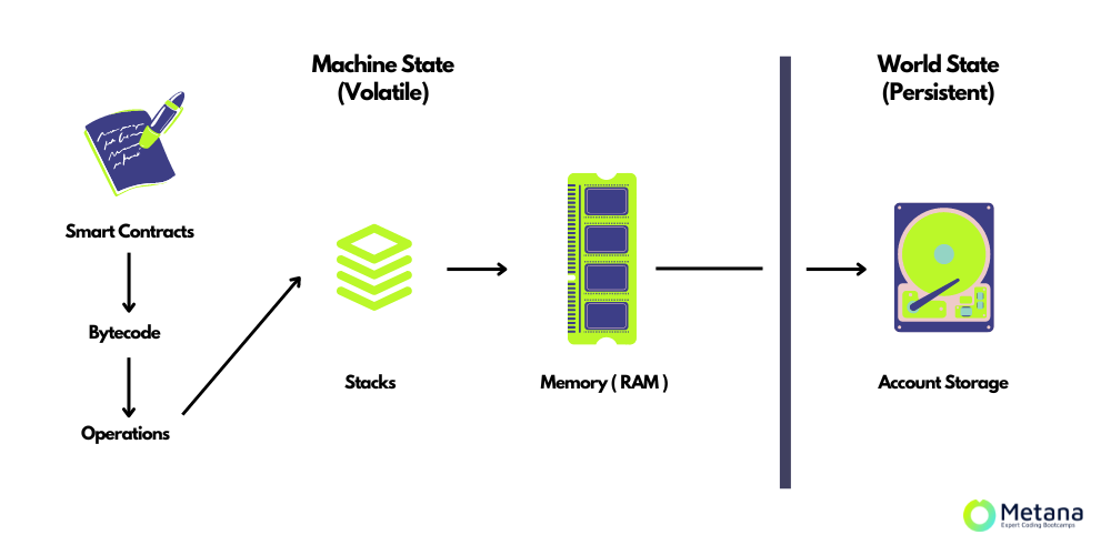 solidity assembly