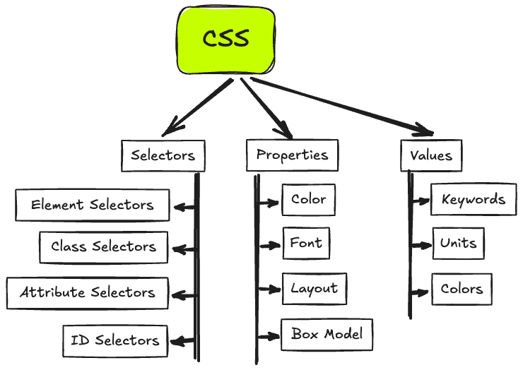 is css hard to learn