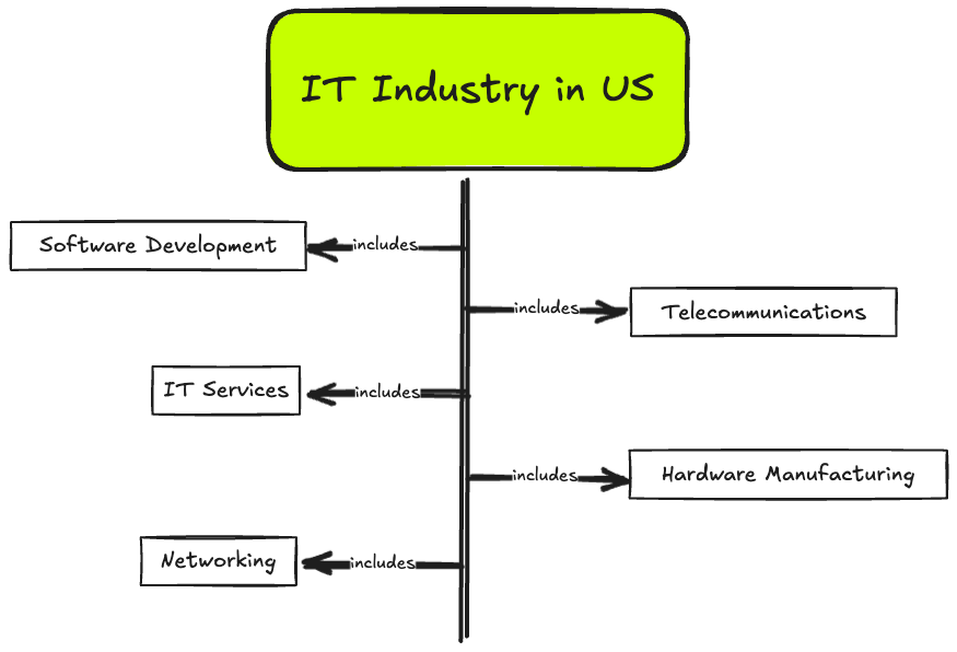 list of all it companies in each state in usa