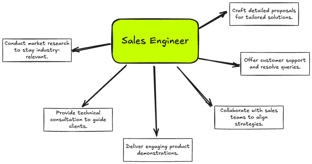 who is a sales engineer