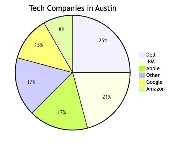 tech companies in austin