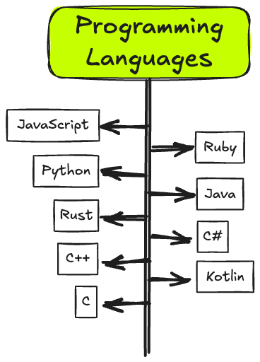 best programming language to learn