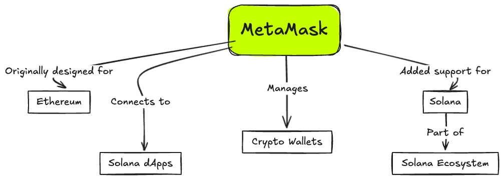 how to add solana to metamask