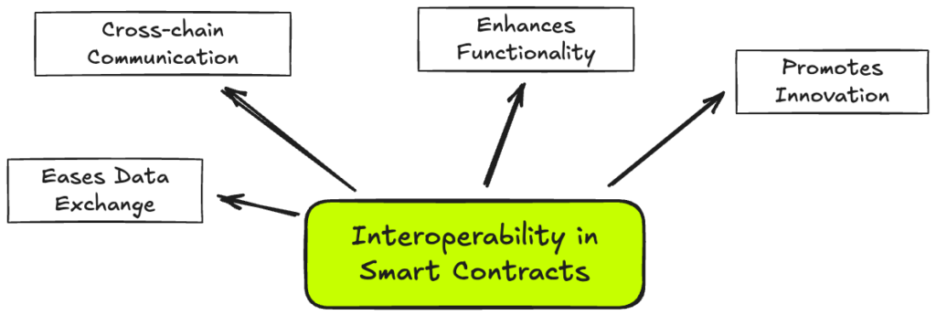 blockchain bridgesInteroperability in smart contracts