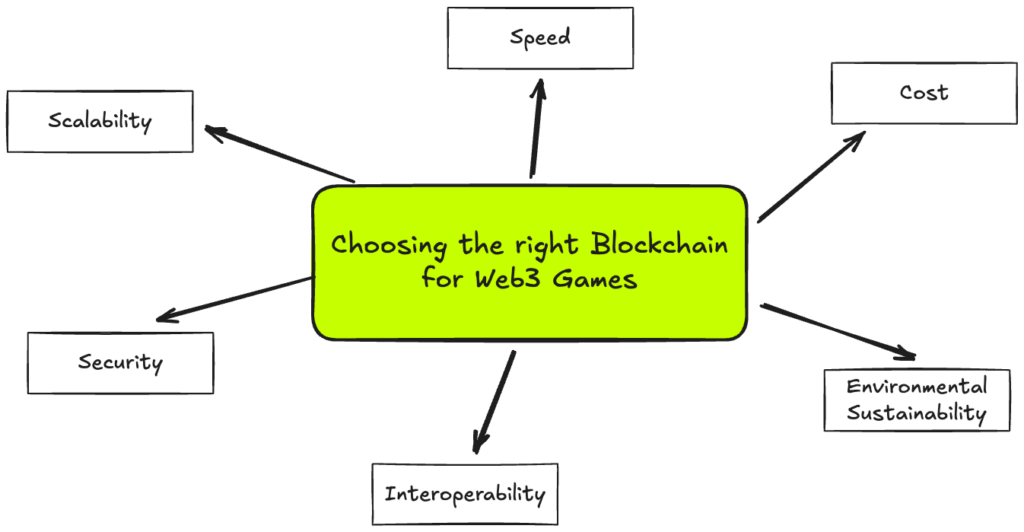 Best blockchain for Web3 games, web3 gaming 