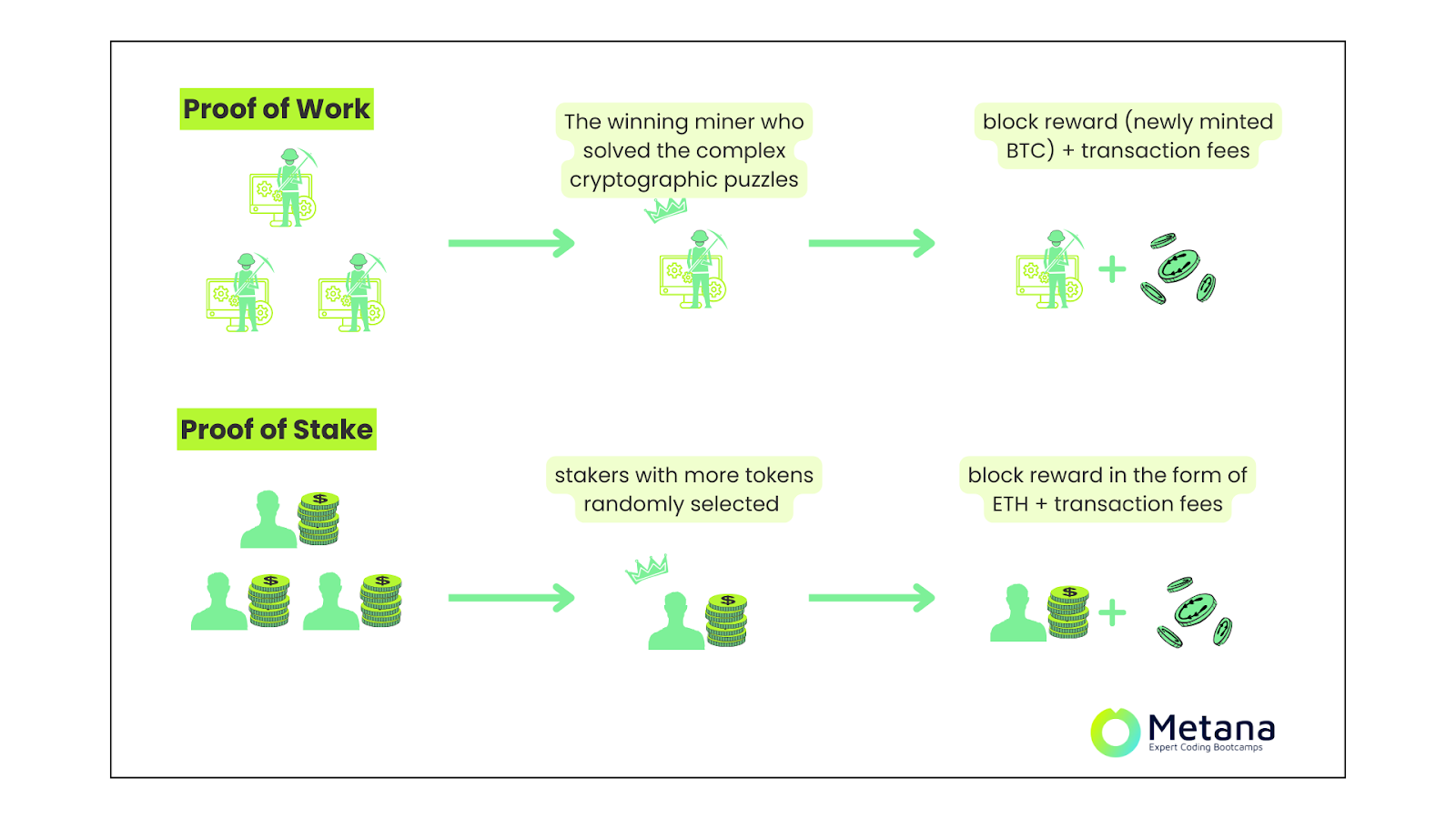 proof of work vs proof of stake