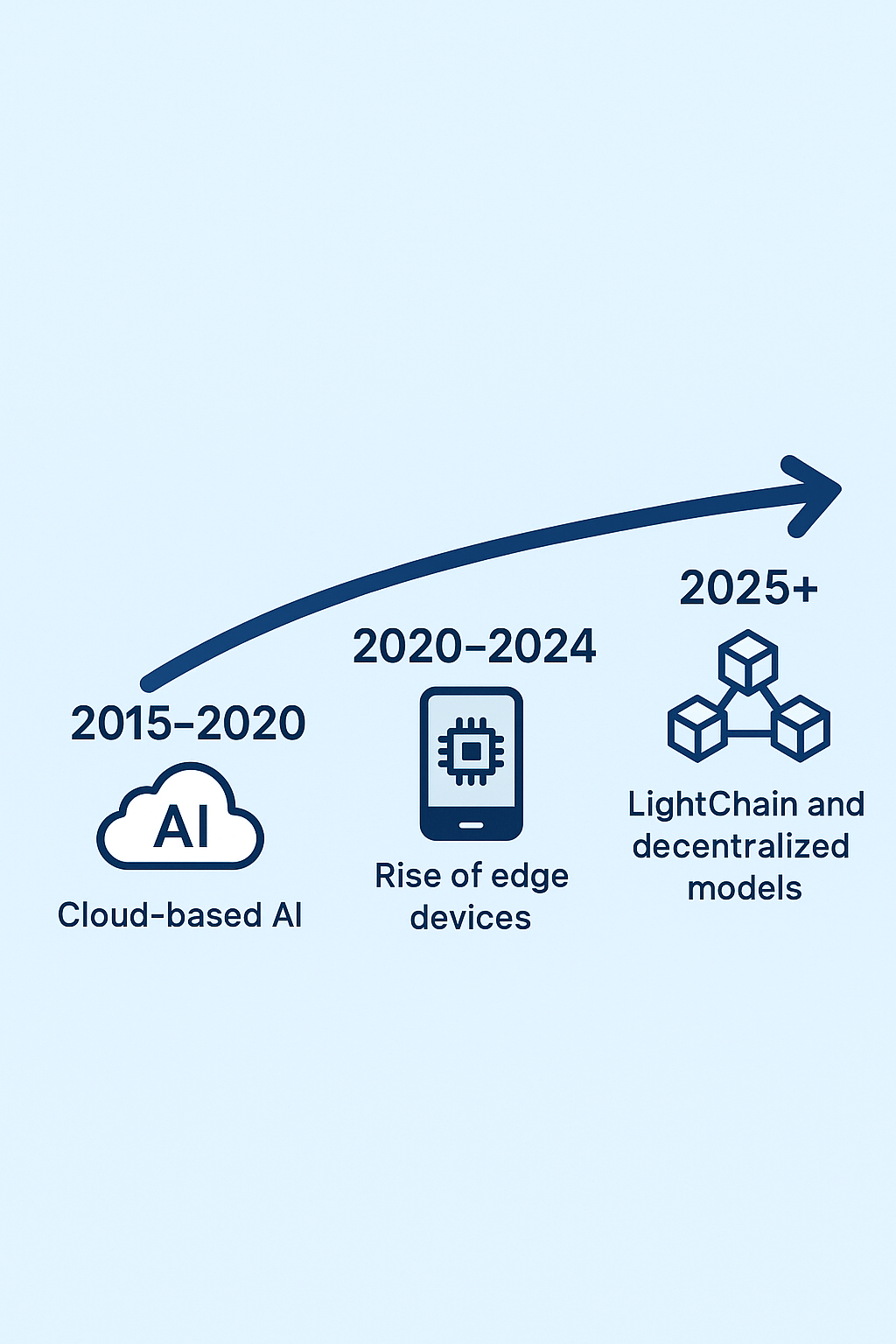 Lightchain ai timeline