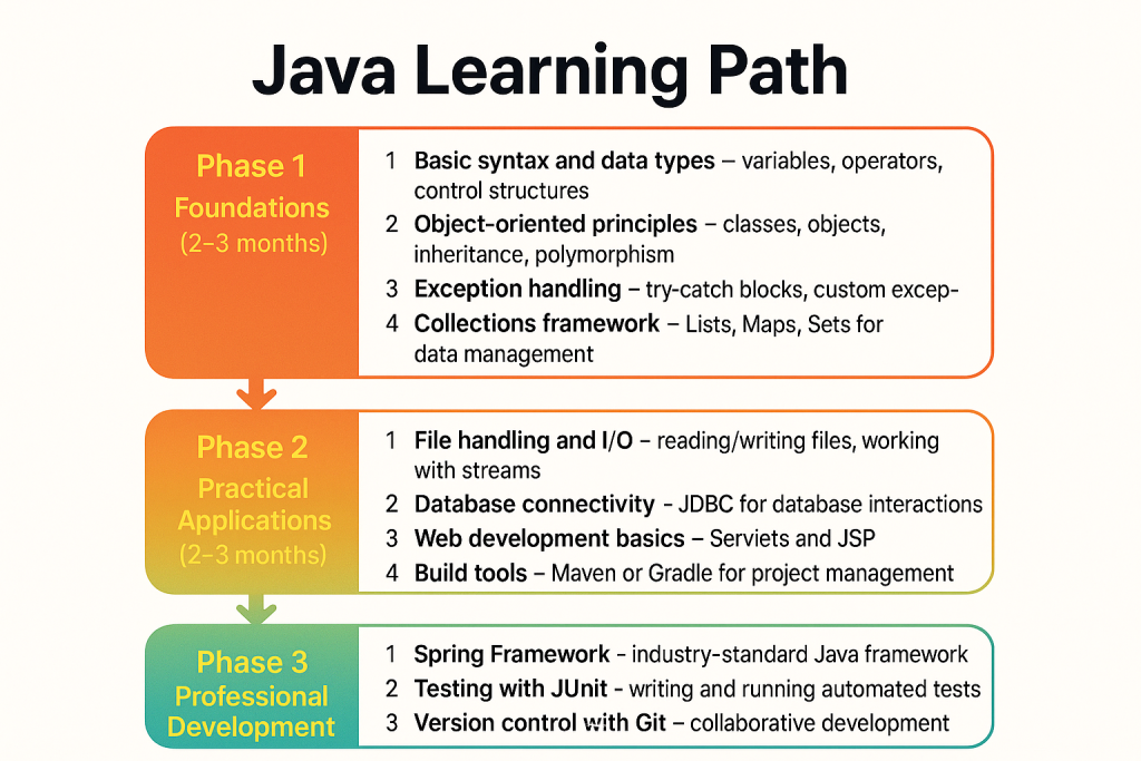 Java learning path