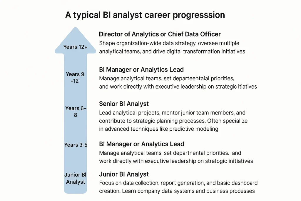 BI Analyst Career Progression