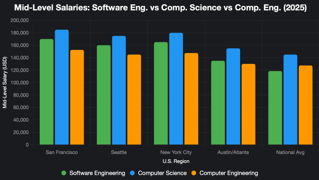 Mid level salaries Software Eng vs CS vs CE