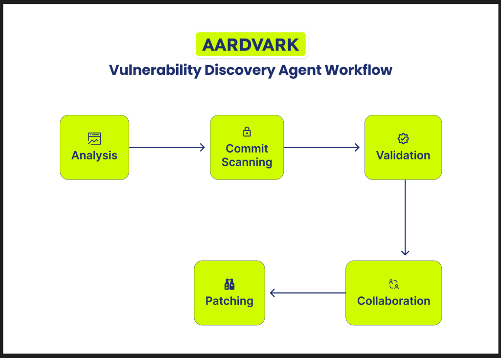AARDVARK Discovery Agent Workflow